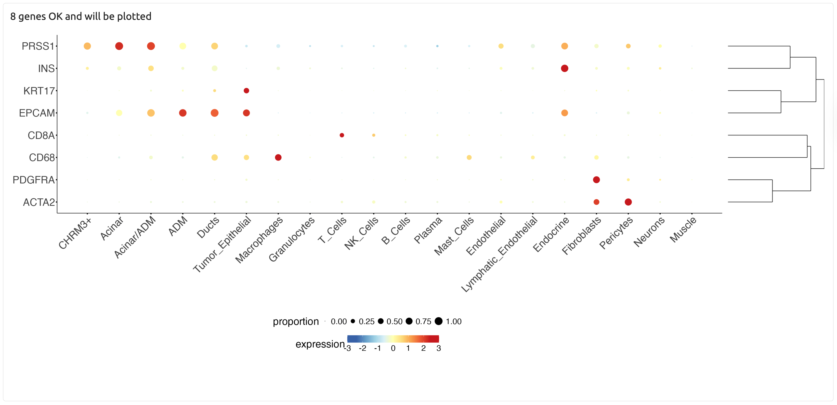 Multiple gene expression