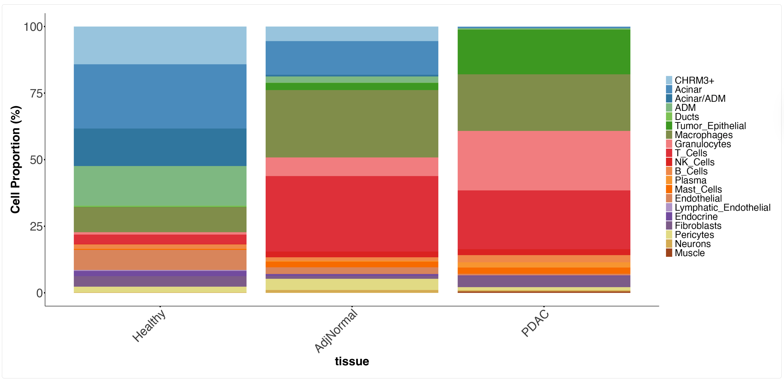 Proportion histogram