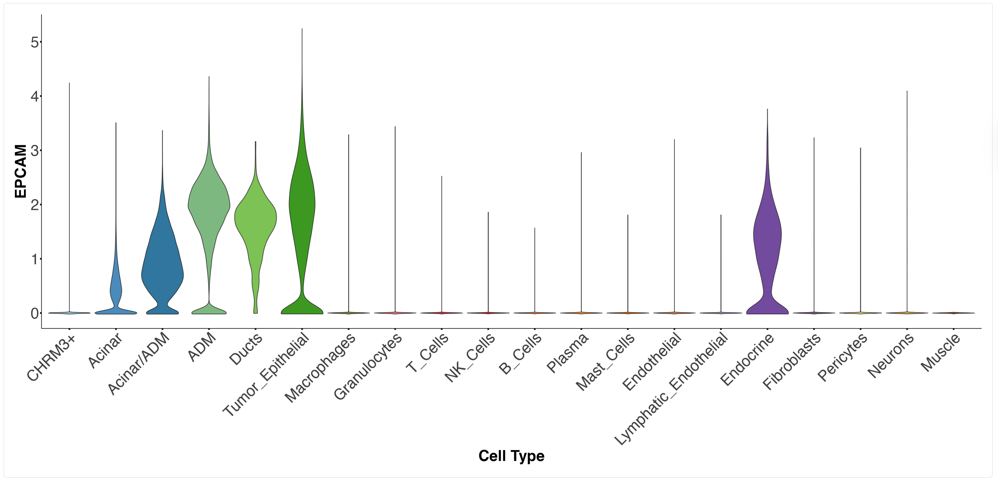 Single gene expression